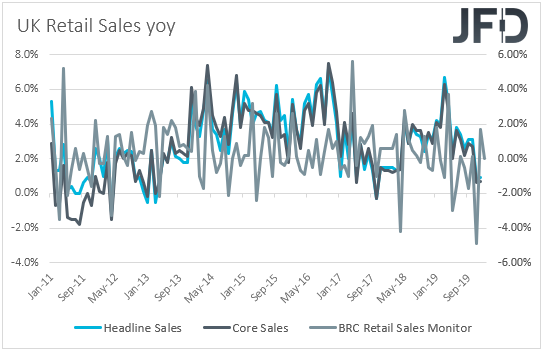 U retail sales